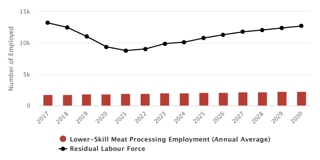 A bar and line graph showing lower-skill meat processing employment (red bars) and residual labor force (black line) from 2017 to 2030, with employment remaining steady while the labor force gradually increases.